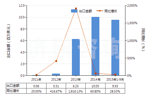 2011-2015年9月中國含有羥氨芐青霉素的藥品（未配定劑量或制成零售包裝）(HS30031012)出口總額及增速統(tǒng)計